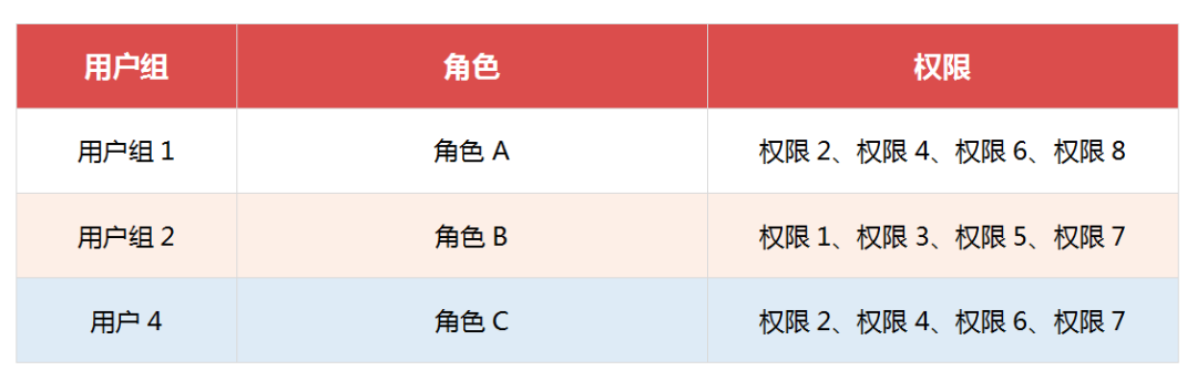 B端产品之权限设计（RBAC权限模型）